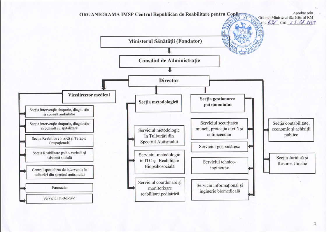 Organizational Chart